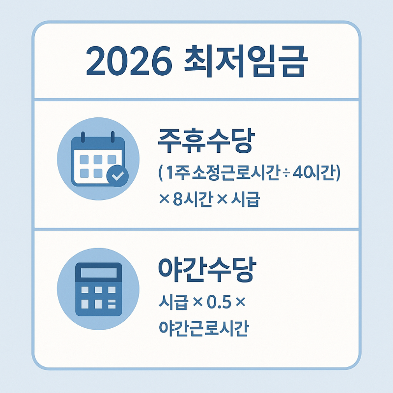 주휴수당과 야간수당 계산 공식을 한눈에 정리한 인포그래픽