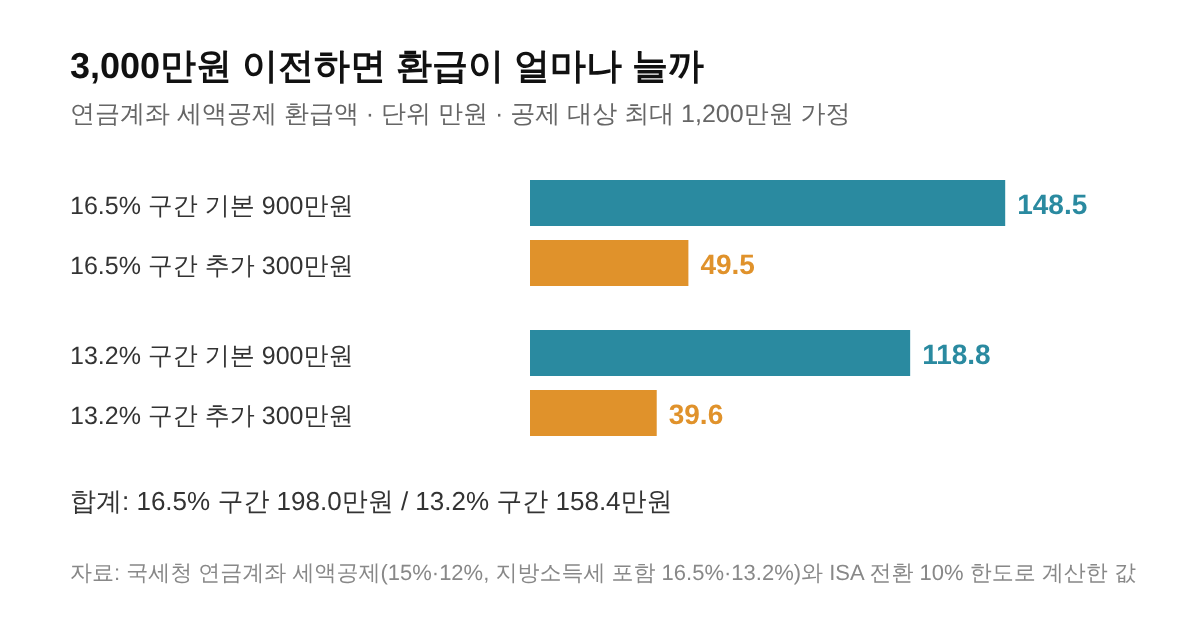 3000만원 이전 환급액