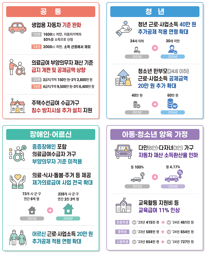 대상자별 혜택