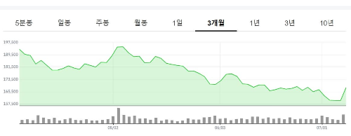 네이버 주가 이미지