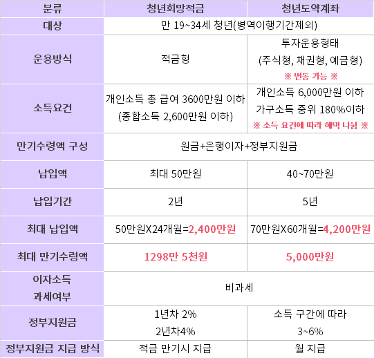 청년 도약 계좌 한 방에 정리, 청년 희망 적금 비교 중복 가입 여부