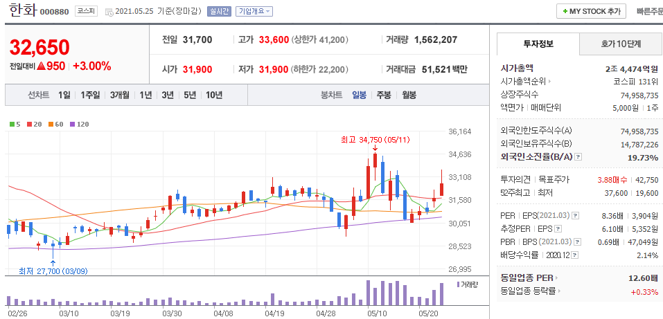한화그룹-일봉차트를-나타낸-사진