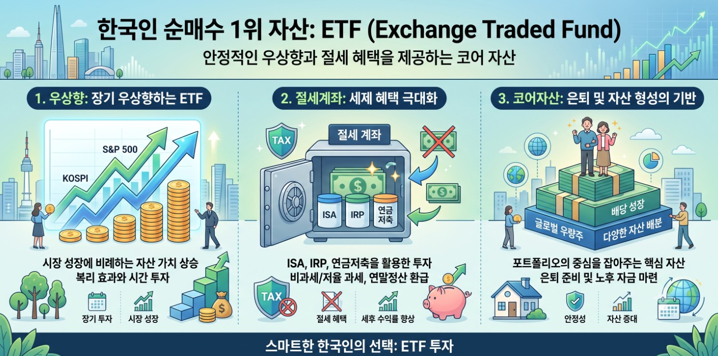 한국인 순매수 1위 자산은 ETF