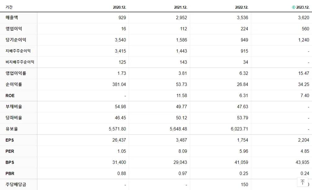 티와이홀딩스 재무제표