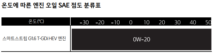 K8-HEV-엔진오일-점도표(출처-K8-HEV-사용설명서)