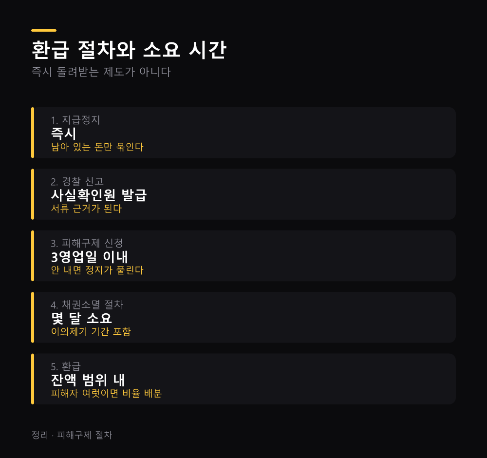 환급 절차와 소요 시간