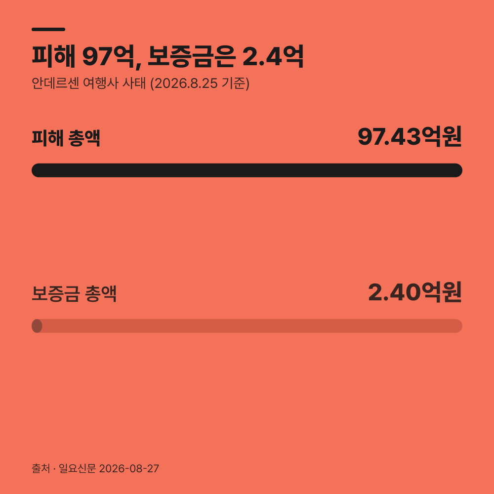미이행 사태 발생 시 공제금 전액을 수령할 수 있을까?