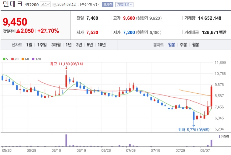 민테크 주가