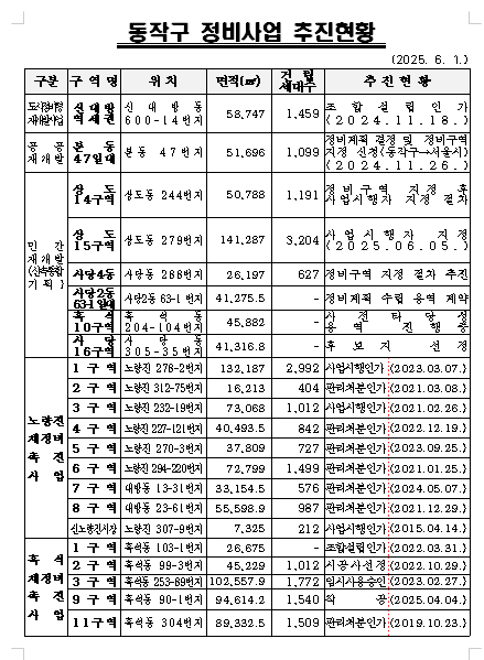 동작구 재개발 추진현황