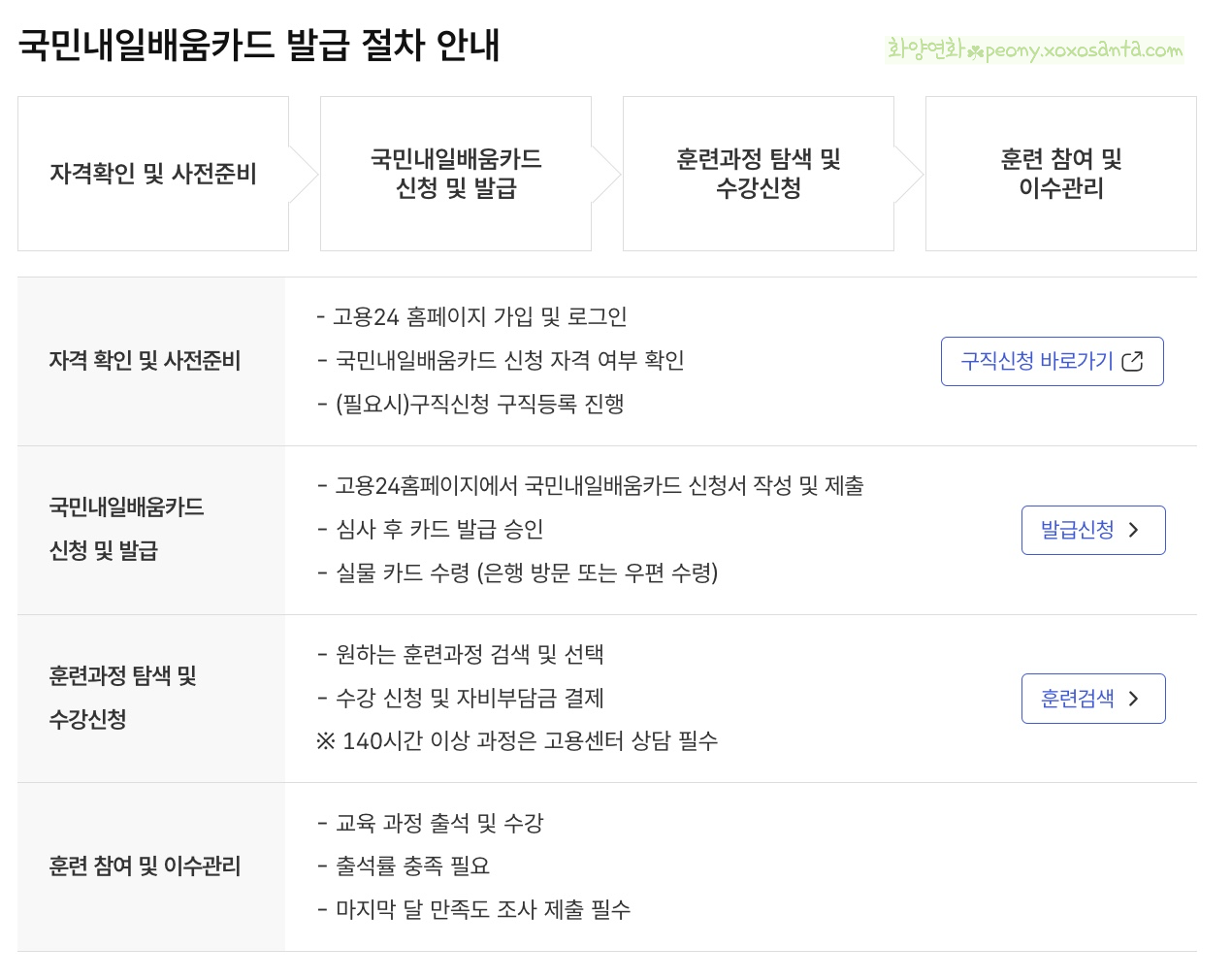 플로리스트 국비지원 신청 순서 정리, 내일배움카드 발급 부터 결제까지