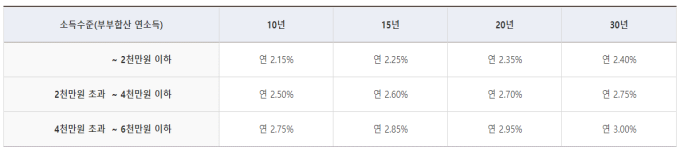 소득과 대출 기간에 따른 금리 정보