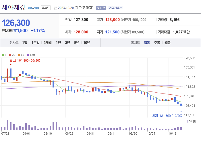 세아제강 3개월 주가(일봉)