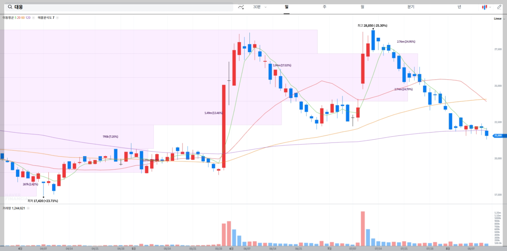 대웅 현재 주가 차트