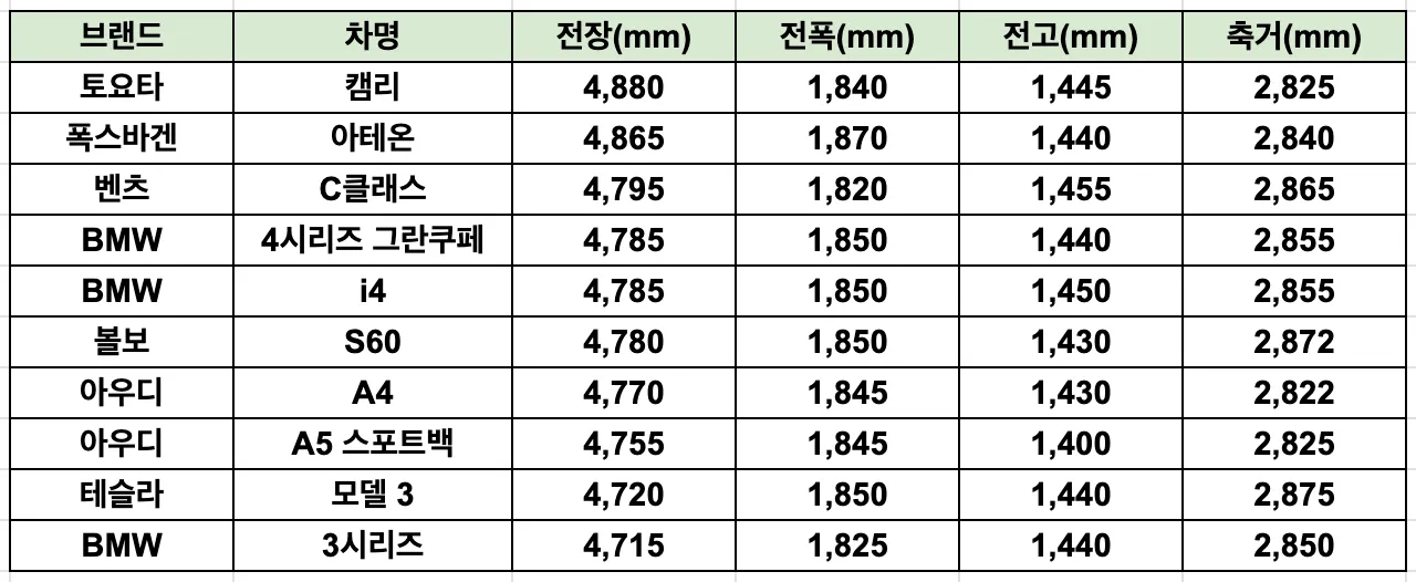 수입 중형 세단 크기 비교