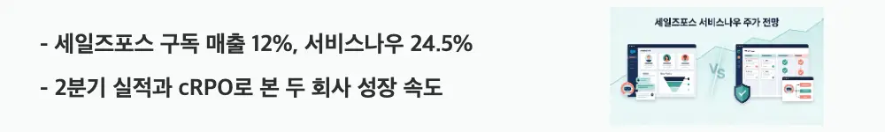 세일즈포스 주가 전망: '세일즈포스 구독 매출 12%, 서비스나우 24.5% / 2분기 실적과 cRPO로 본 두 회사 성장 속도'라는 문구가 포함된 웹배너 이미지. 이 이미지는 두 회사의 성장률 차이를 시각적으로 전달하며, 블로그의 2분기 실적 비교와 관련된 내용을 설명함