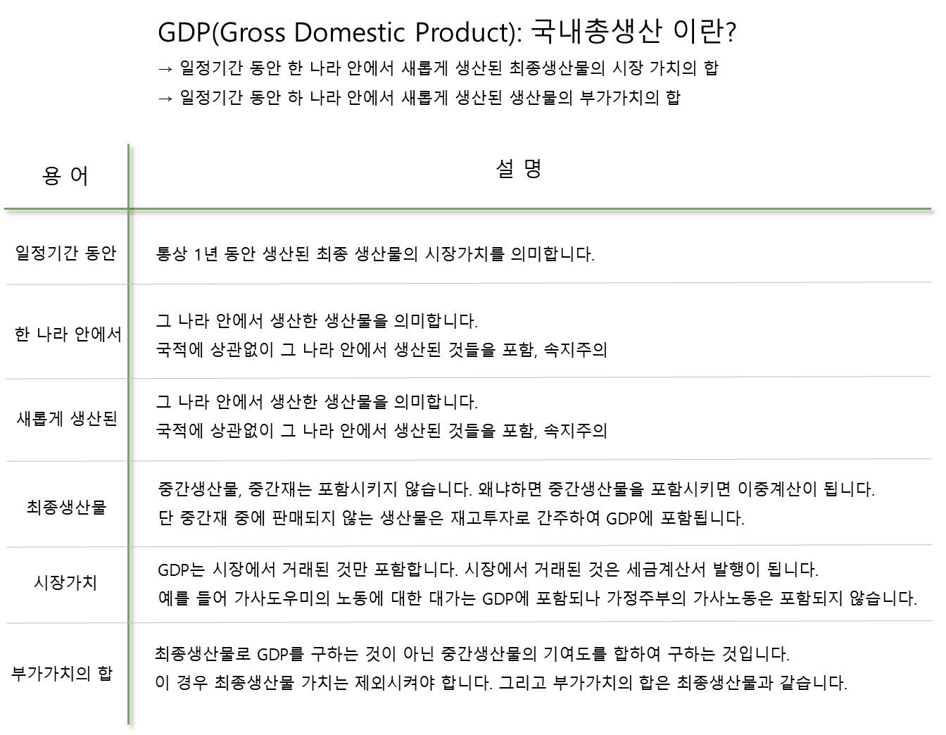 GDP란 무엇인가 용어 설명