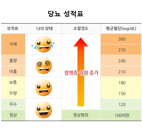 당뇨 증상