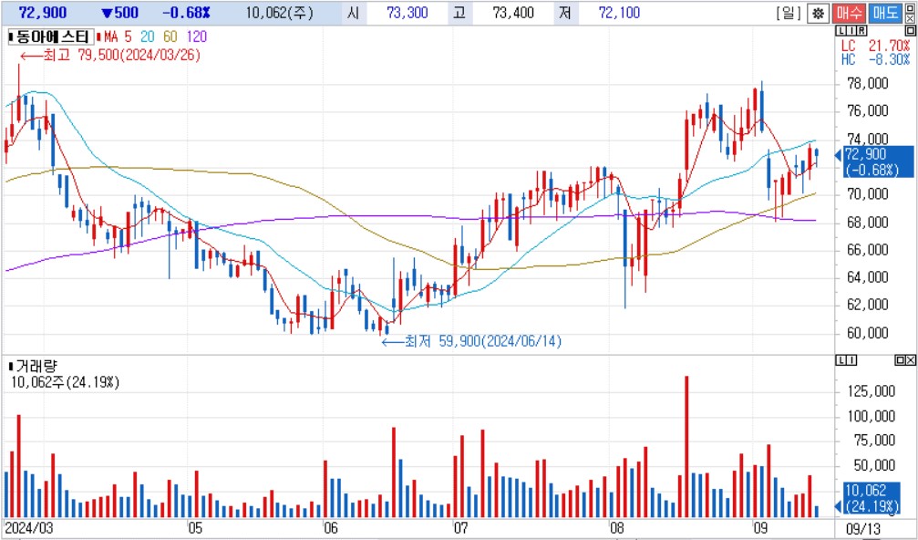비만 치료제 관련주: 동아에스티차트