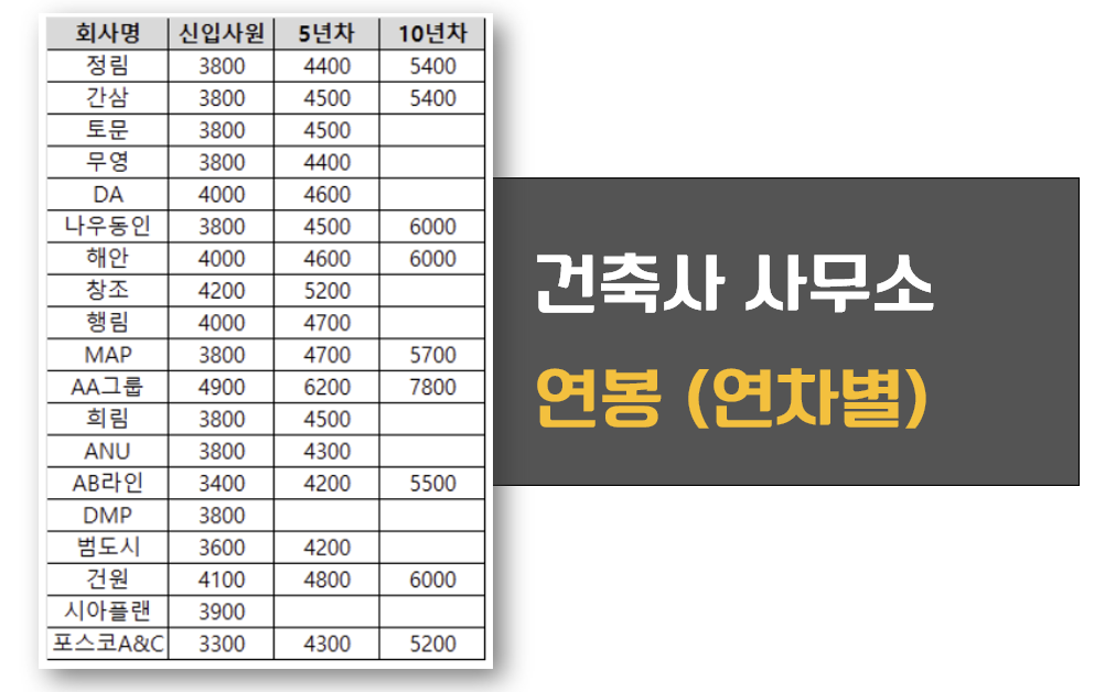 건축사 연차별 연봉