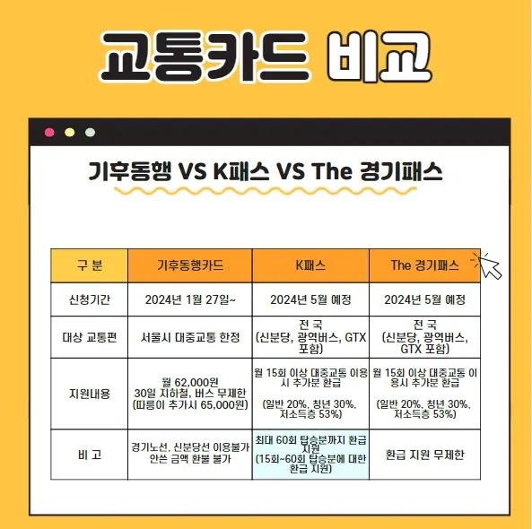 교통카드 비교 그래프 입니다.