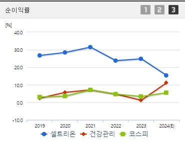 셀트리온 주가 순이익률 (0923)