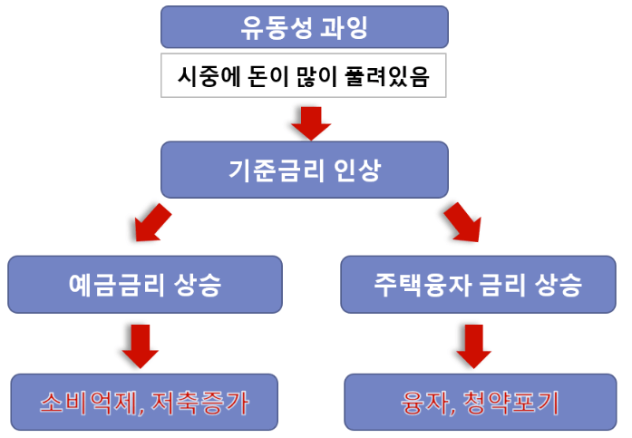 금리 종류와 금리 3가지 알아보는 법 상세소개