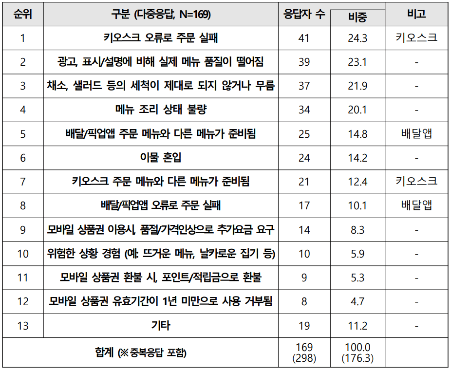햄버거 소비자 불만 유형