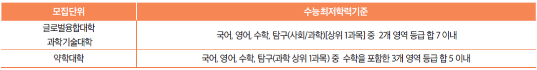 덕성여대_2026_논술_수능최저