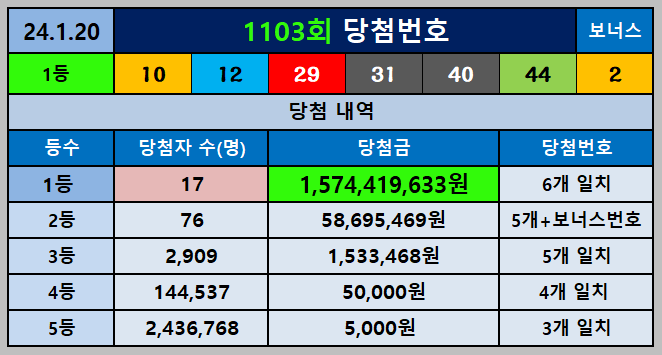 로또 1103회 1등 당첨번호