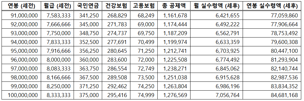 2025 연봉 실수령액 표