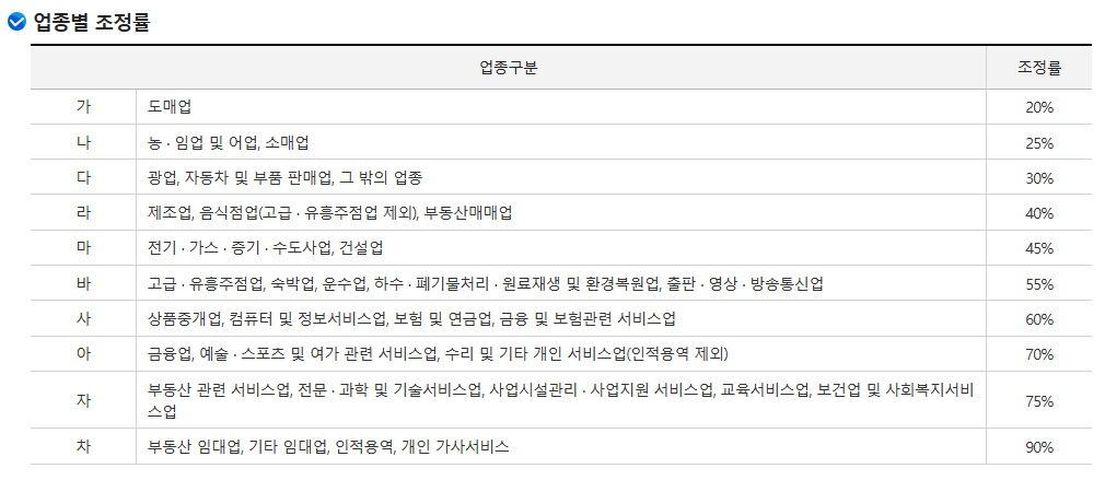 근로장려금 업종별 조정률