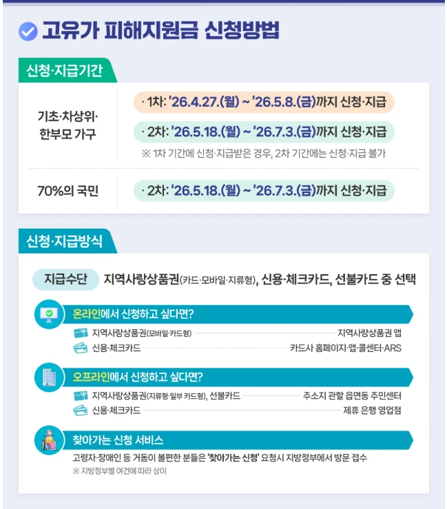 고유가 피해지원금 신청기간과 신청방법