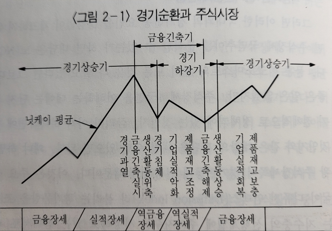경기 순환과 주식시장 순환