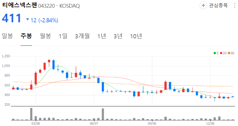 티에스넥스젠-주가-주봉