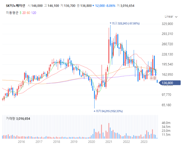국제유가석유관련주대장주수혜주TOP5_SK이노베이션