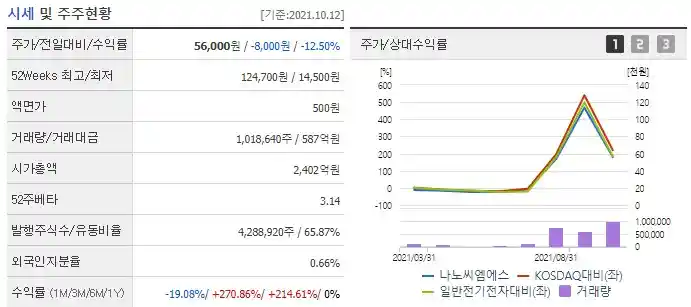 나노씨엠에스 주가 컨센서스