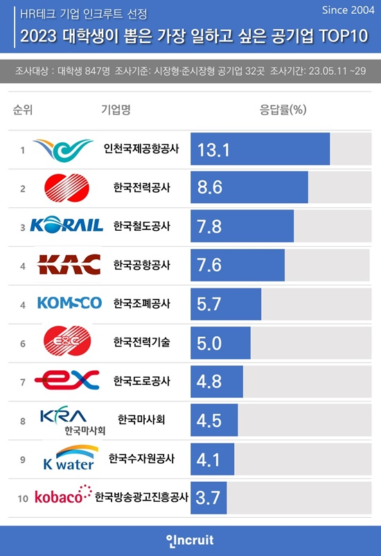 일하고 싶은 공기업 10
1. 인천국제공항공사 13.1%
2. 한국전력공사 8.6%
3. 한국철도공사 7.8%
4. 한국공항공사 7.6%
5. 한국조폐공사 5.7%
6. 한국전력기술 5.0%
7. 한국도로공사 4.8%
8. 한국마사회 4.5%
9. 한국수자원공사 4.1%
10. 한국방송광고진흥공사 3.7%