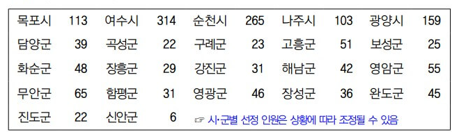 시.군별 선정인원
