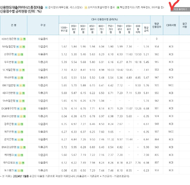 은행별 대출 이자 조회 결과
