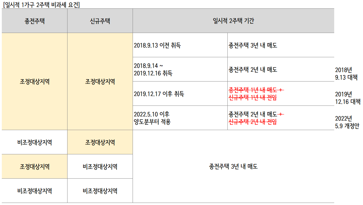 일시적2주택 비과세 요건