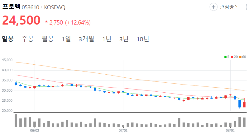 프로텍-주가-일봉