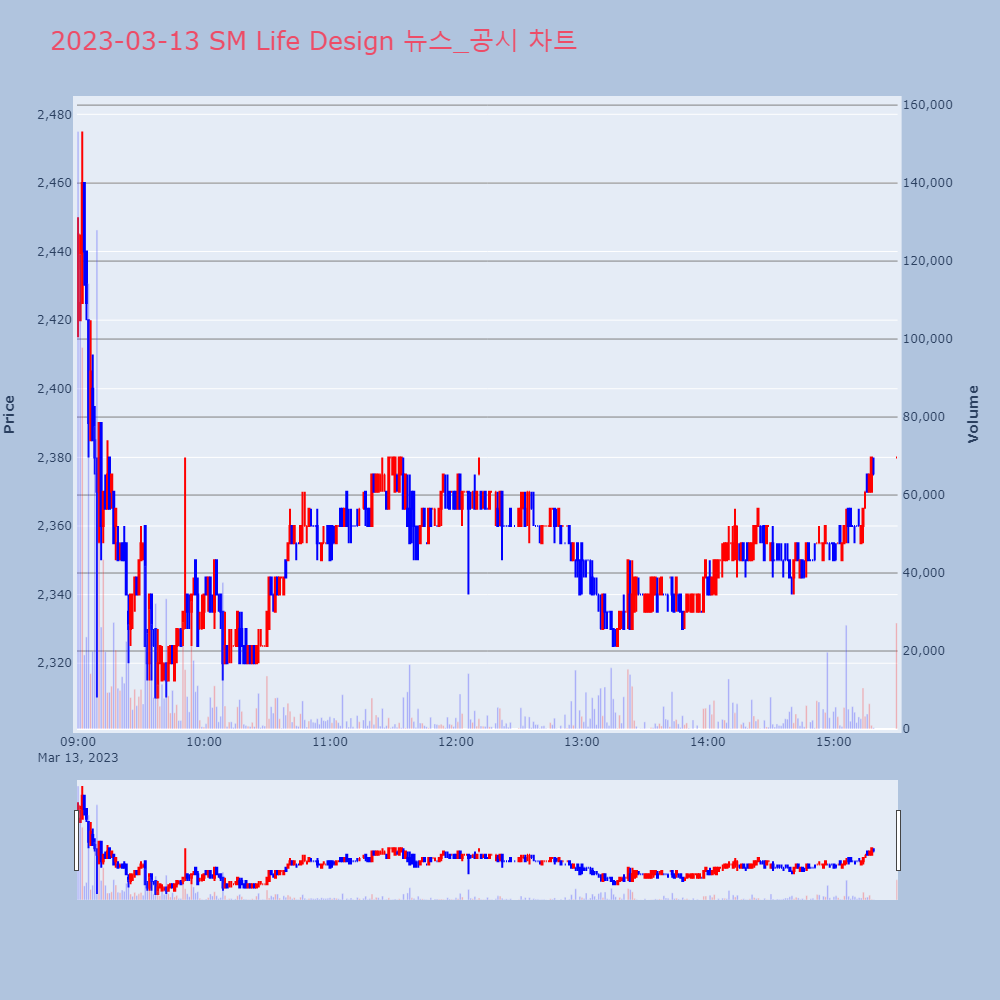 SM Life Design_뉴스공시차트