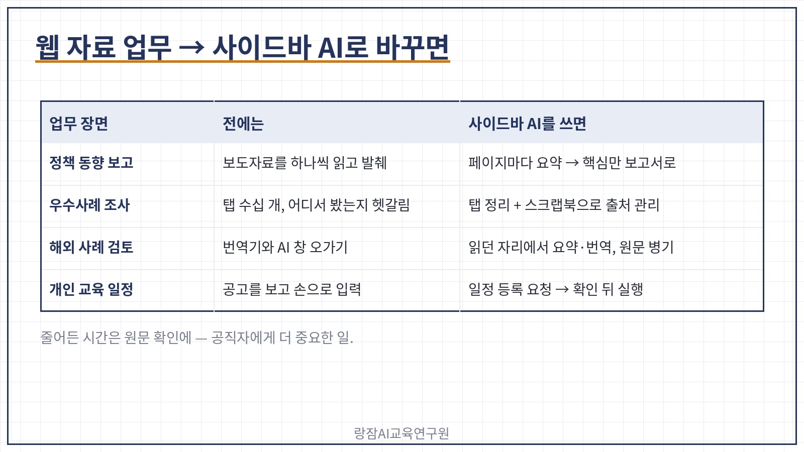 공직 업무 장면 네 가지 &mdash; 정책 동향 보고, 타 기관 우수사례 조사, 해외 사례 검토, 개인 교육 일정 관리
