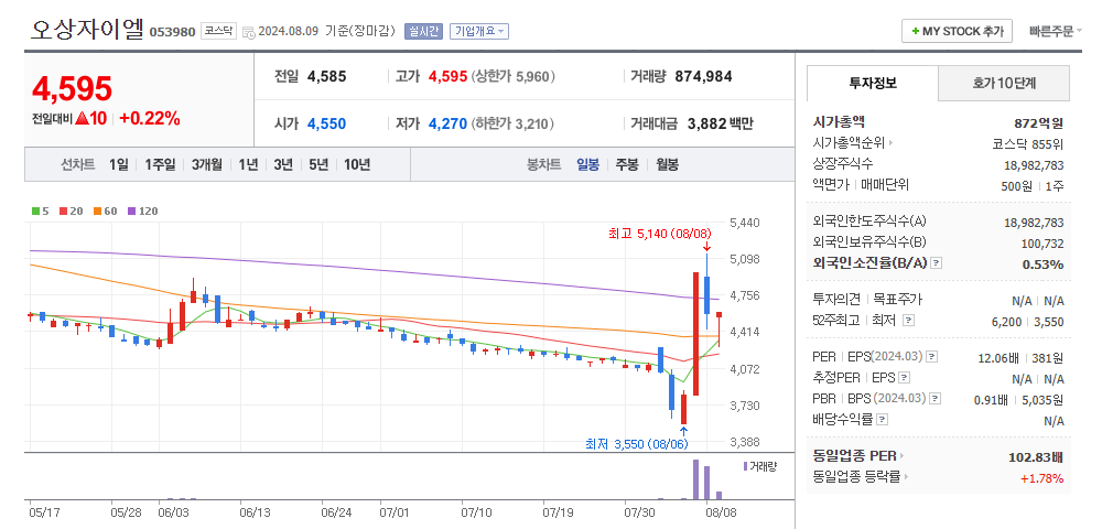 오상자이엘 일봉차트