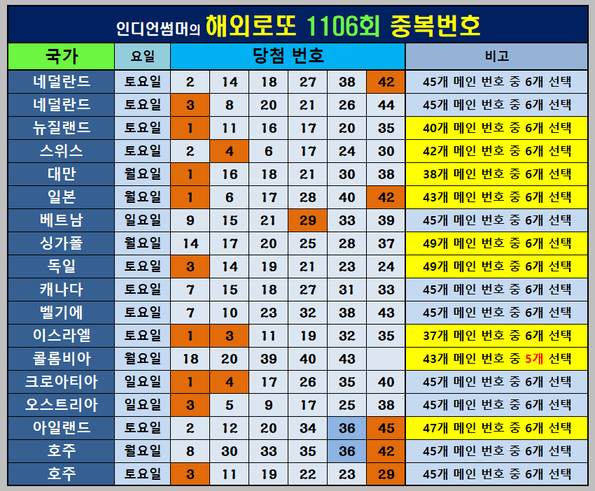 1106회-해외로또