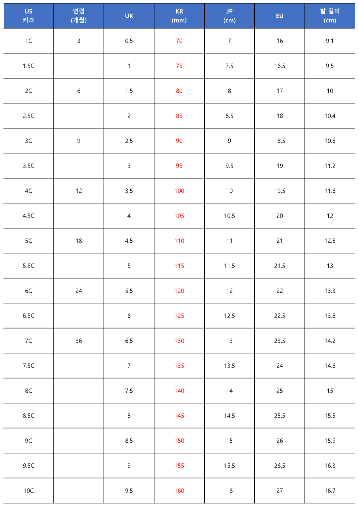 국가별 키즈 신발 베이비 사이즈표 (미국, 영국, 한국, 일본, 유럽, 발 길이)