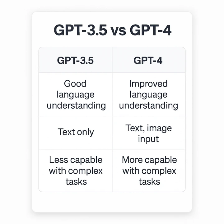 GPT-3.5์ GPT-4์ ์ฐจ์ด์ ๋น๊ตํ - ๊ธฐ๋ฅ, ์
๋ ฅ ๋ฐฉ์, ๋ณต์กํ ์์
์ฒ๋ฆฌ ๋ฅ๋ ฅ