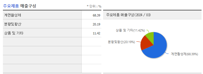 미원화학_주요제품