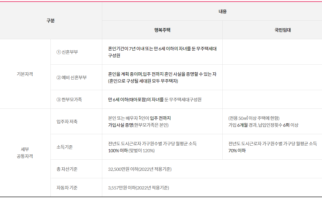 신혼희망타운 임대형 입주자격