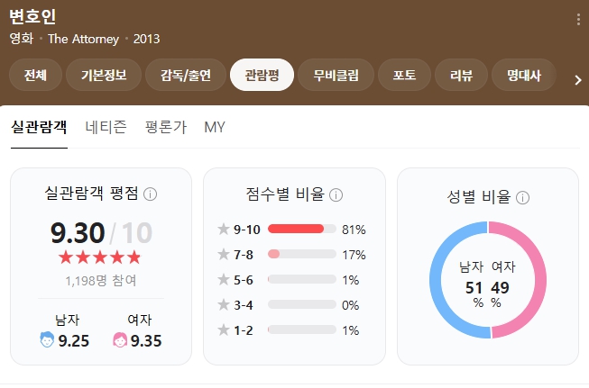 영화 변호인 평점